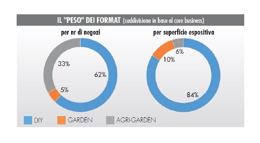 Punti vendita brico-garden: un 2017 stabile ma movimentato! 5