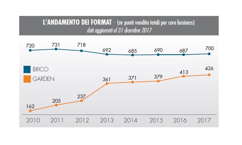 Punti vendita brico-garden: un 2017 stabile ma movimentato! 6