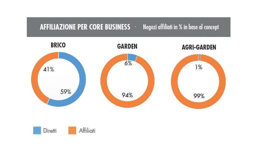 Punti vendita brico-garden: un 2017 stabile ma movimentato! 9