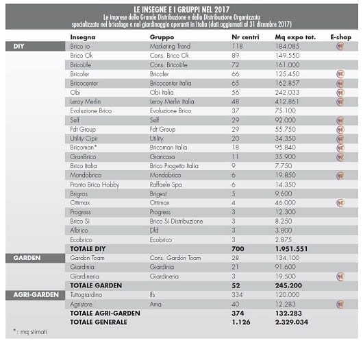 Punti vendita brico-garden: un 2017 stabile ma movimentato! 11