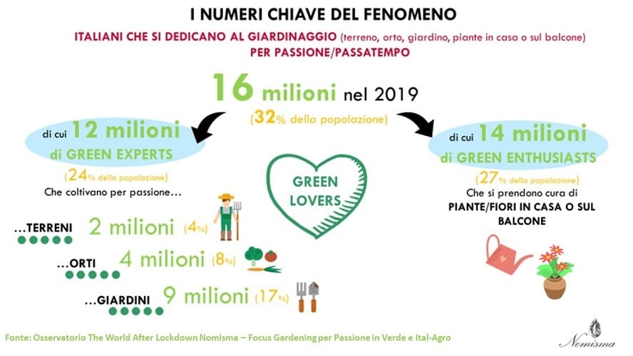 Il consumatore post Covid si scopre più green 2