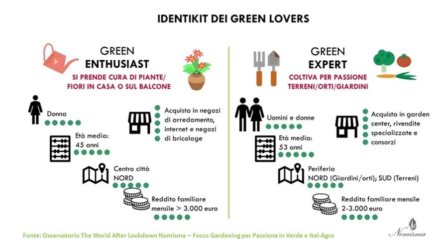 Il consumatore post Covid si scopre più green 3