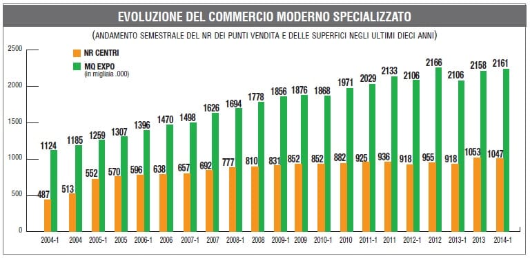 Monitoraggio della grande distribuzione: cala il brico, cresce il garden! 2