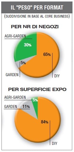Monitoraggio della grande distribuzione: cala il brico, cresce il garden! 4