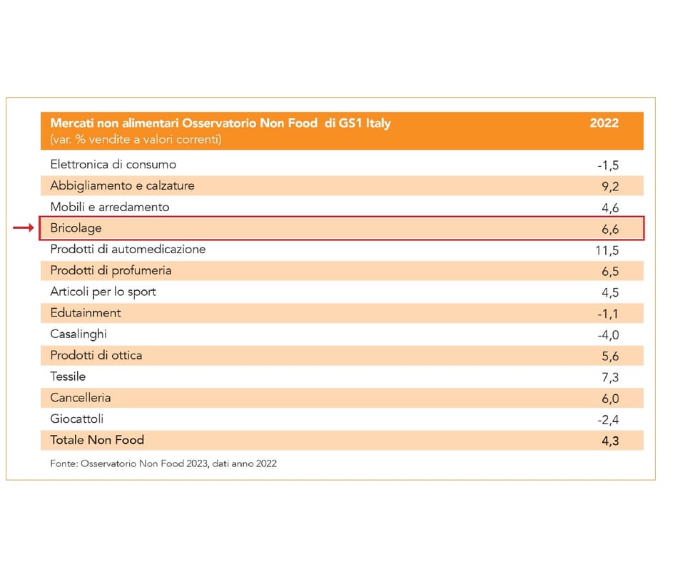 Osservatorio Non Food: cresce il bricolage (+6,6%) 2