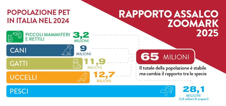 Pet: il rapporto Assalco ci svela i numeri del settore  2