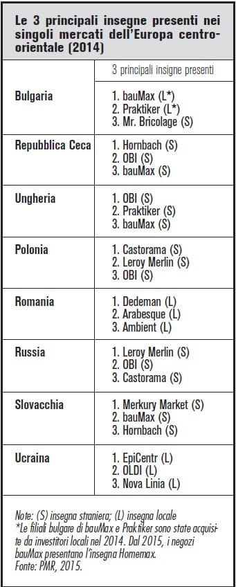 Il mercato del fai da te nell’Europa centro-orientale 13