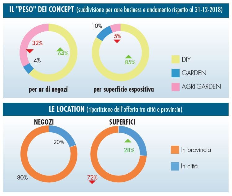 Un buon 2019 per la GDS brico-garden 2