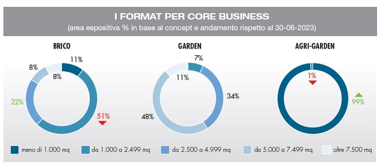 Monitoraggio GD brico-garden: più restyling che nuove aperture 2
