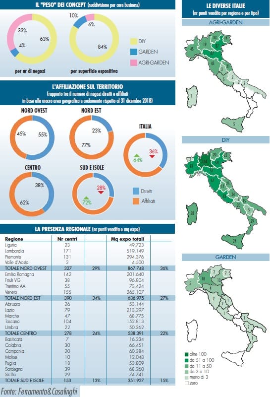 Punti vendita brico-garden in Italia: l’evoluzione della rete nel 2019 2