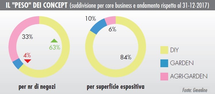 Quanti sono i punti vendita brico e garden in Italia? 4