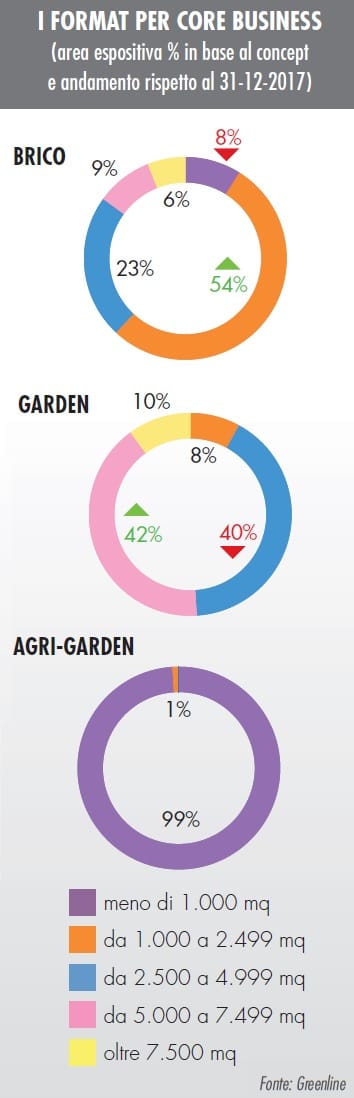 Quanti sono i punti vendita brico e garden in Italia? 11