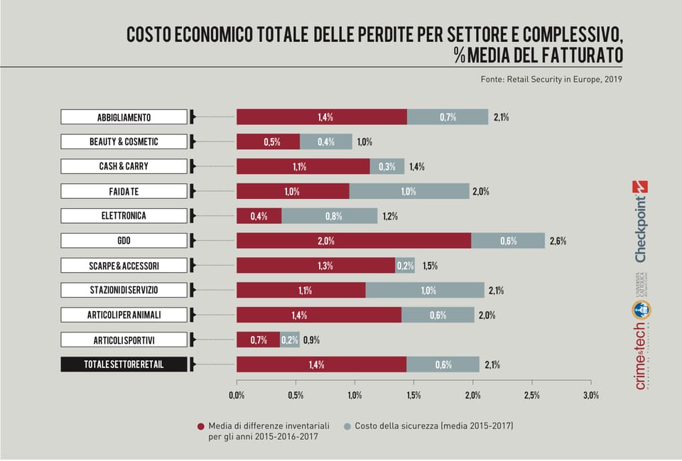 Utensili ed elettroutensili i prodotti più rubati nei negozi brico 14