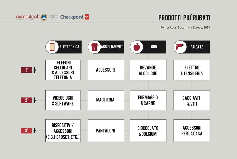Utensili ed elettroutensili i prodotti più rubati nei negozi brico 9