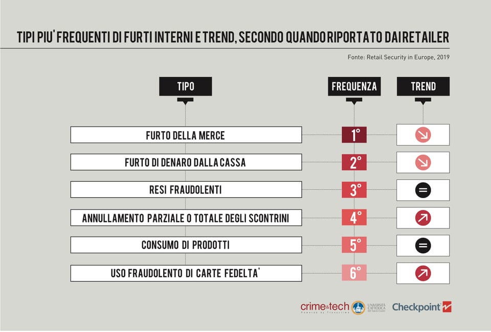 Utensili ed elettroutensili i prodotti più rubati nei negozi brico 11