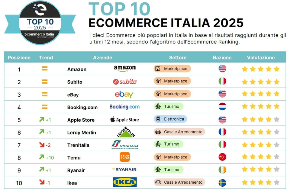 E-commerce Italia 2025: Leroy Merlin nella Top10 2