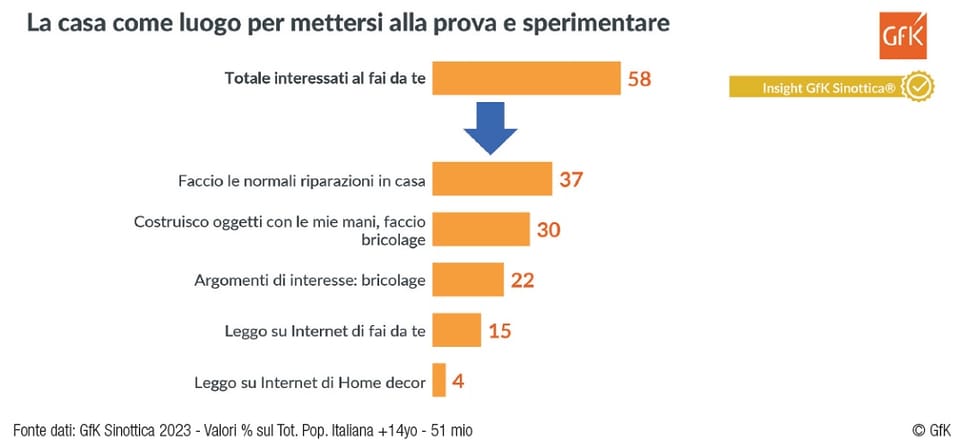 I trend del brico-garden analizzati da GfK 5
