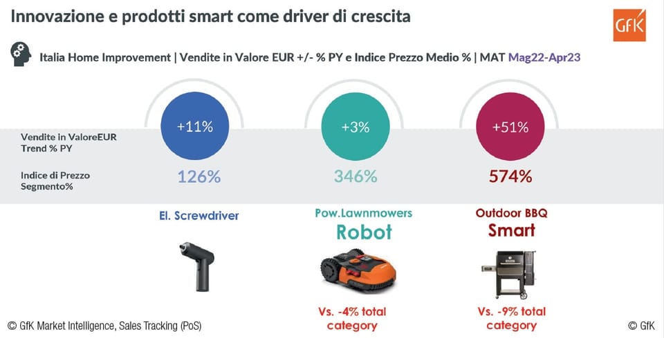 I trend del brico-garden analizzati da GfK 7