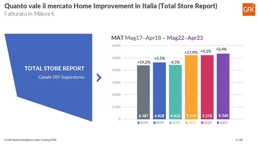 I trend del brico-garden analizzati da GfK 2