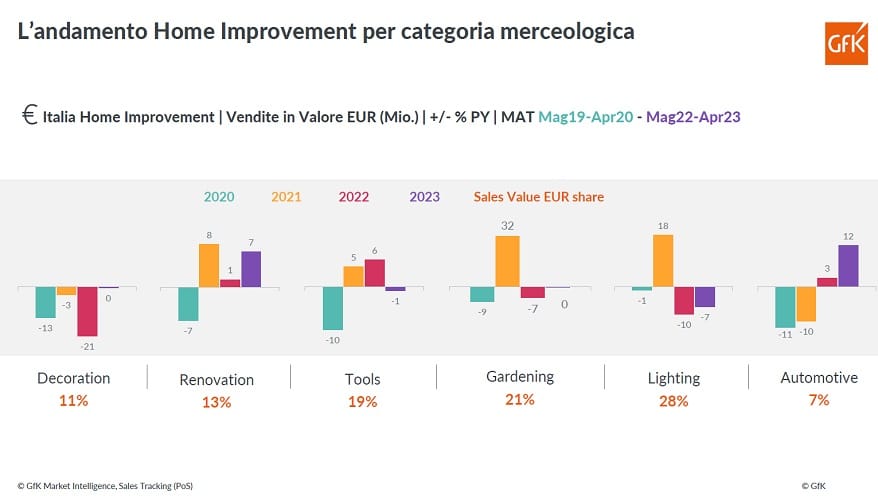 I trend del brico-garden analizzati da GfK 3