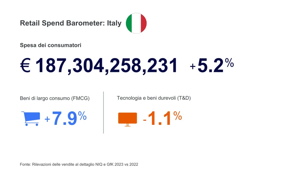 Barometro dei consumi italiani: stabile l'Home Improvement 2