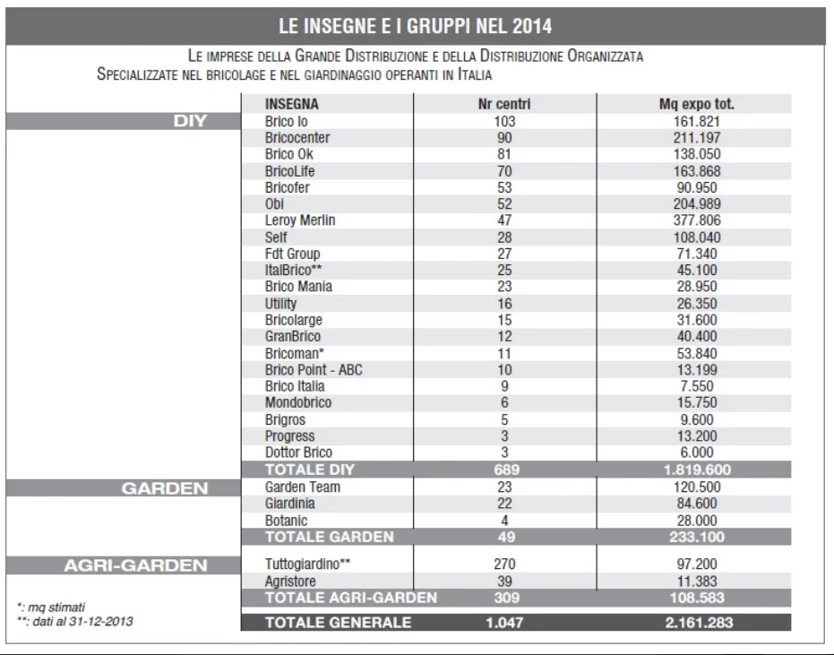 Monitoraggio della grande distribuzione: cala il brico, cresce il garden! 3