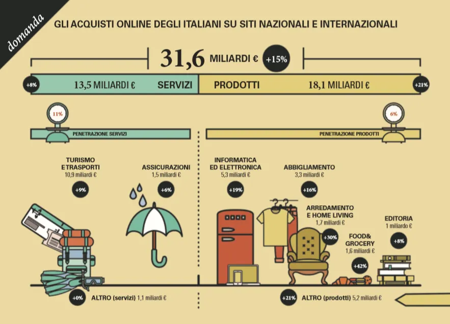 Cresce l'e-commerce in Italia: 31,6 mld di euro nel 2019 2