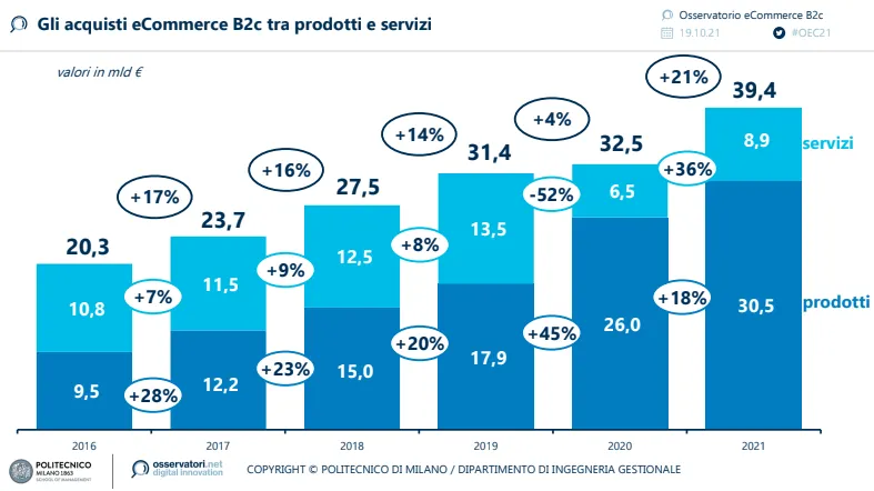 Nel 2021 l'e-commerce in Italia vale 39,4 miliardi di euro (+21% sul 2020) 2