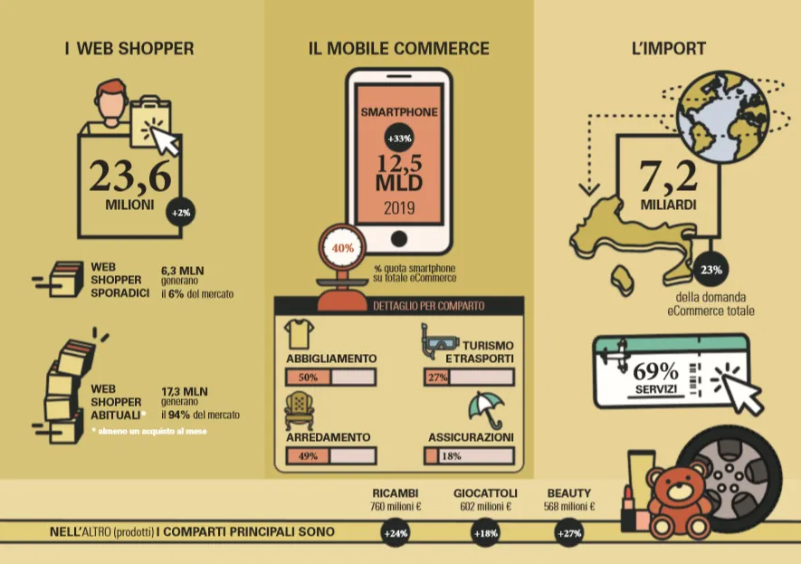 Cresce l'e-commerce in Italia: 31,6 mld di euro nel 2019 3