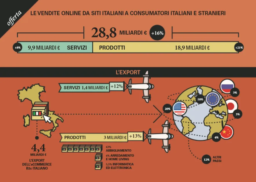 Cresce l'e-commerce in Italia: 31,6 mld di euro nel 2019 4