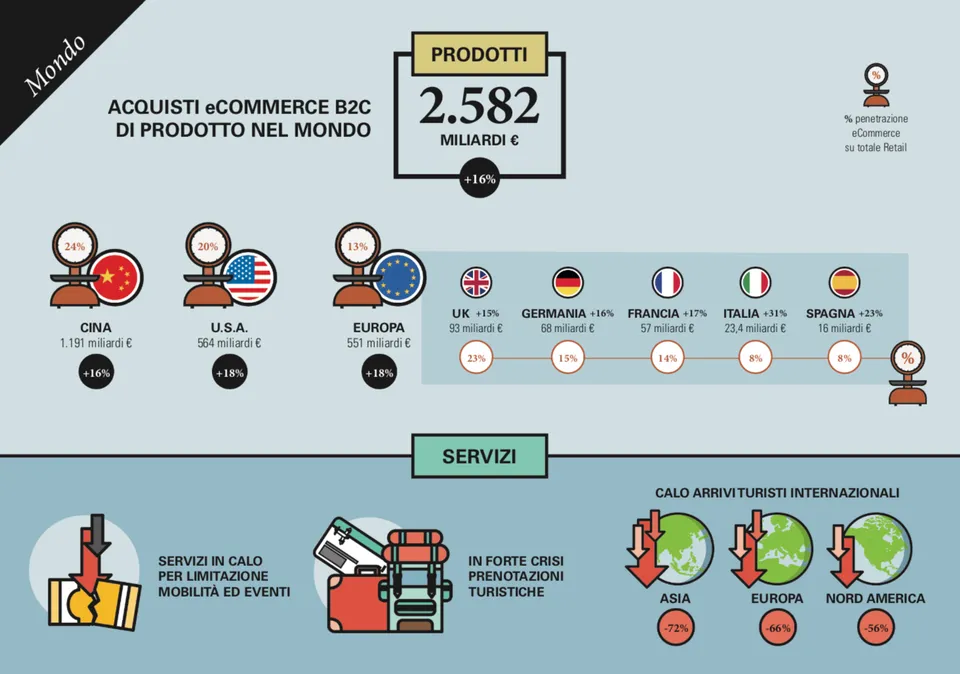 L'e-commerce in Italia vale 30,6 miliardi di euro (-3% sul 2019): crescono gli acquisti di prodotto, calano i servizi 2