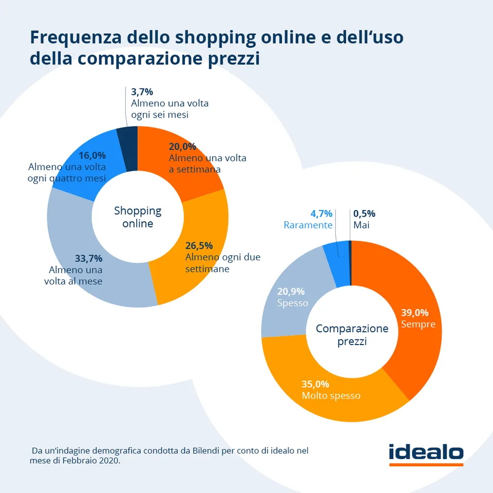 E-commerce: il comportamento d'acquisto degli italiani 2