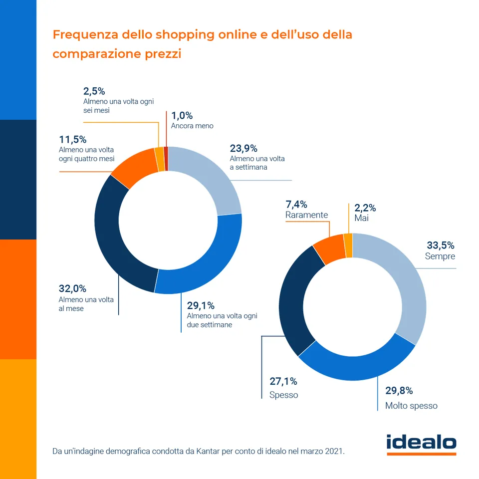 E-commerce: Arredamento&amp;Giardino la categoria con maggiore crescita nel 2020 2
