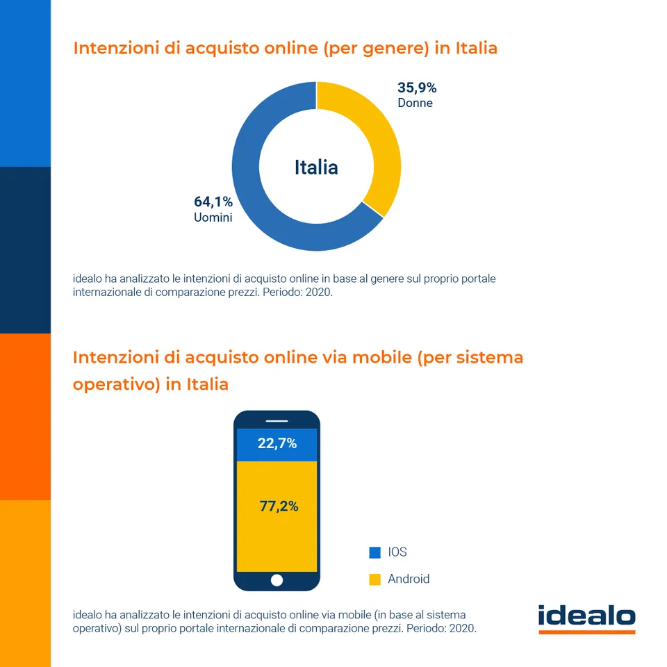 E-commerce: Arredamento&amp;Giardino la categoria con maggiore crescita nel 2020 4