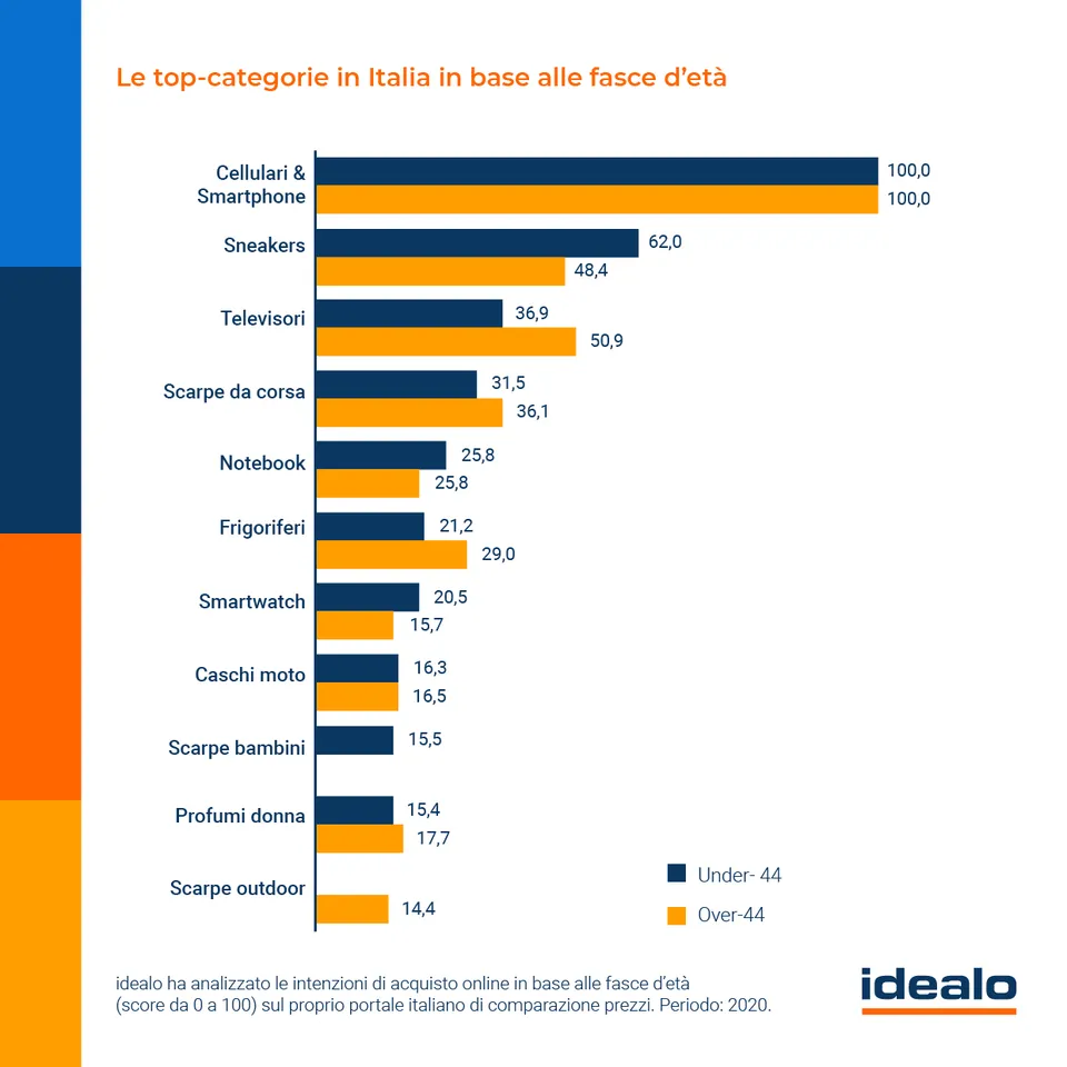 E-commerce: Arredamento&amp;Giardino la categoria con maggiore crescita nel 2020 5
