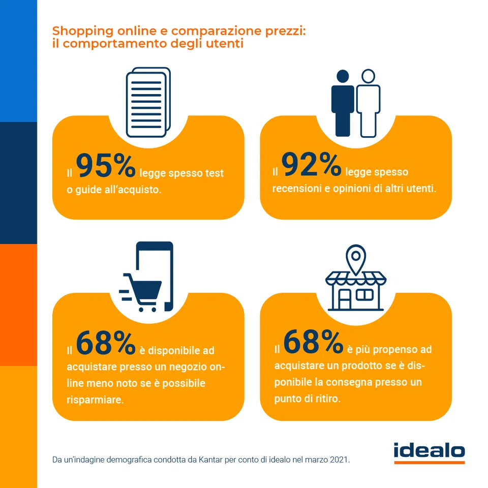E-commerce: Arredamento&amp;Giardino la categoria con maggiore crescita nel 2020 6