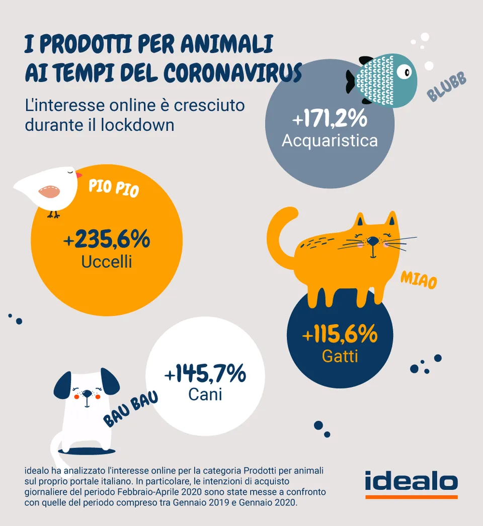 Crescono gli acquisti online di prodotti per animali 2