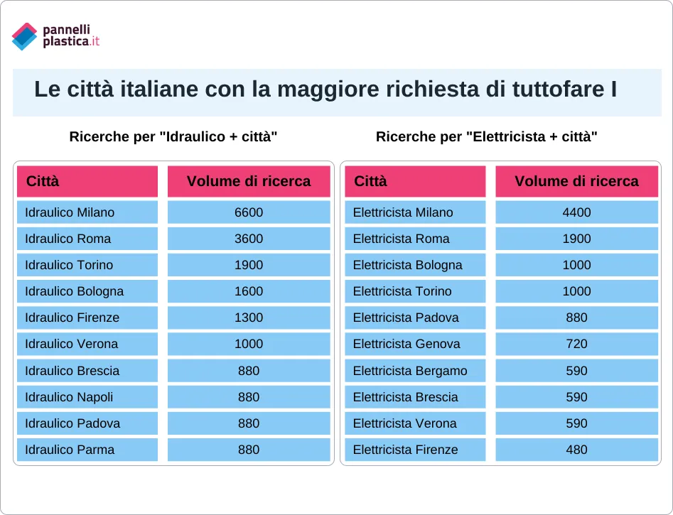 Lavori fai da te? Più al Sud che al Nord 3