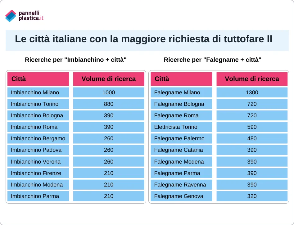 Lavori fai da te? Più al Sud che al Nord 4