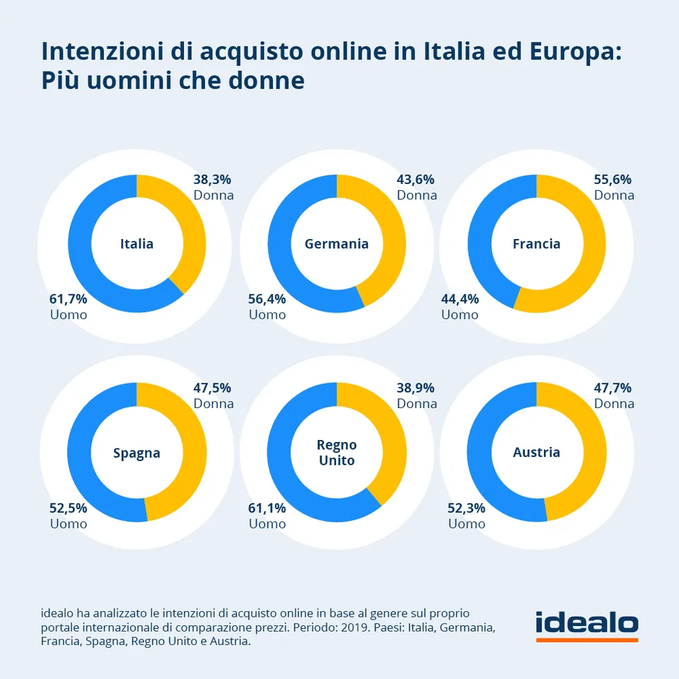 E-commerce: il comportamento d'acquisto degli italiani 3