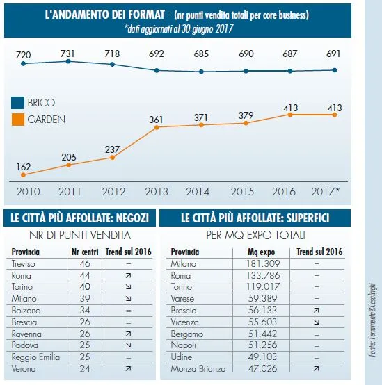 Distribuzione brico-garden: non aumentano i negozi nel 2017 3