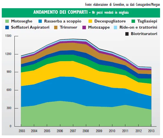 Il motor torna a crescere? 2
