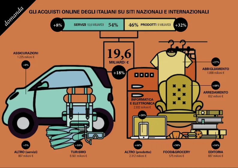 L'e-commerce in Italia sfiora i 20 miliardi di euro (+18% sul 2015) 2