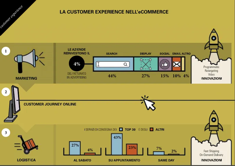 L'e-commerce in Italia sfiora i 20 miliardi di euro (+18% sul 2015) 5