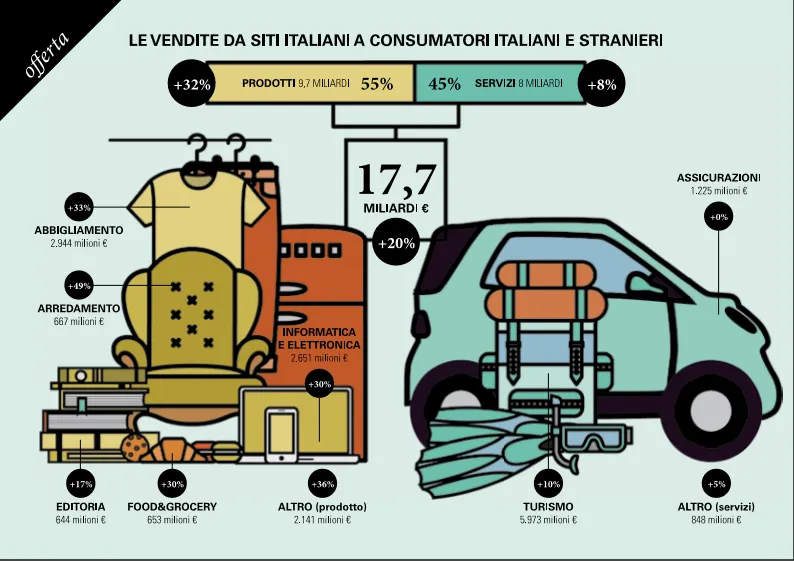 L'e-commerce in Italia sfiora i 20 miliardi di euro (+18% sul 2015) 6