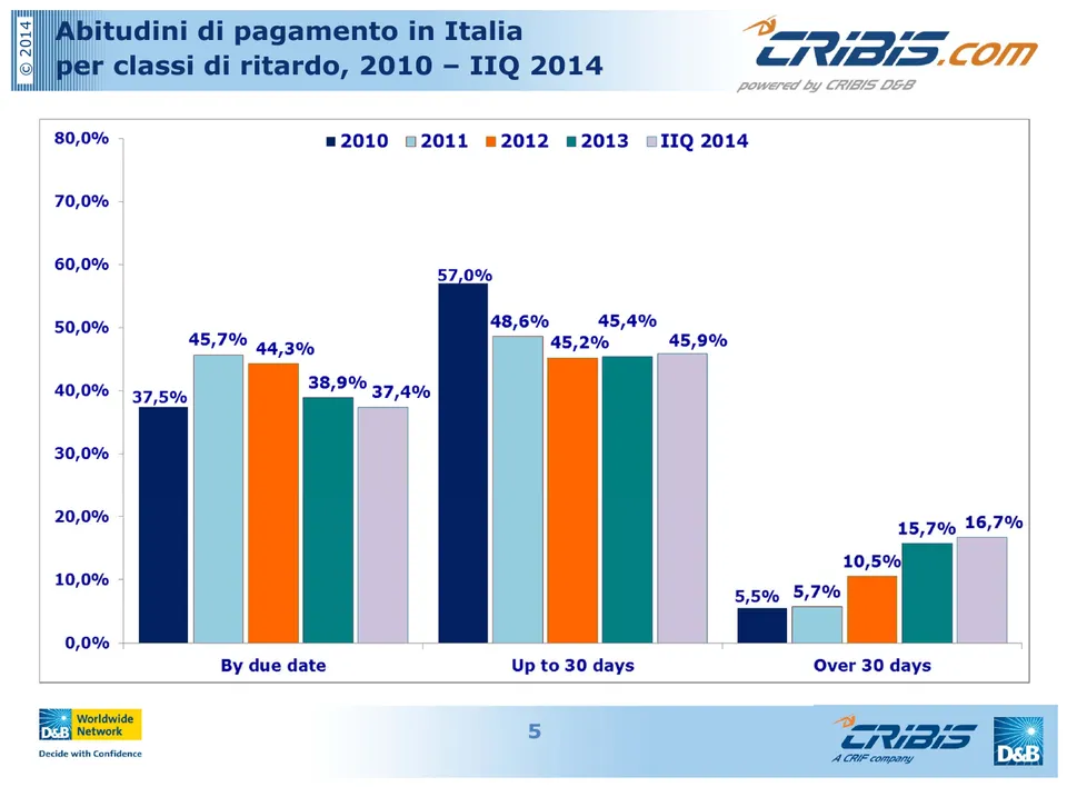 Puntualità in calo: solo il 37,4% delle imprese italiane paga alla scadenza! 2