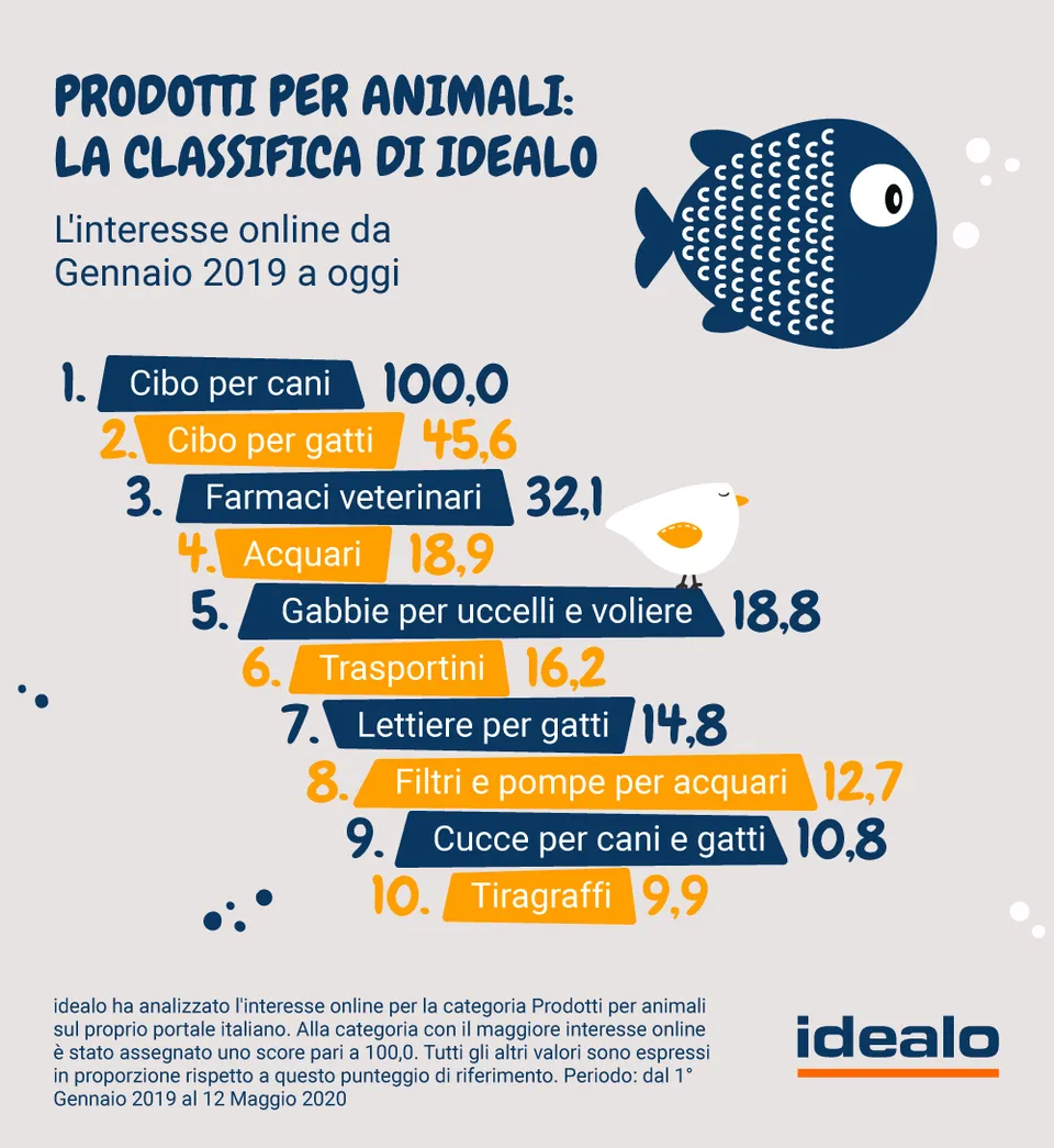Crescono gli acquisti online di prodotti per animali 3