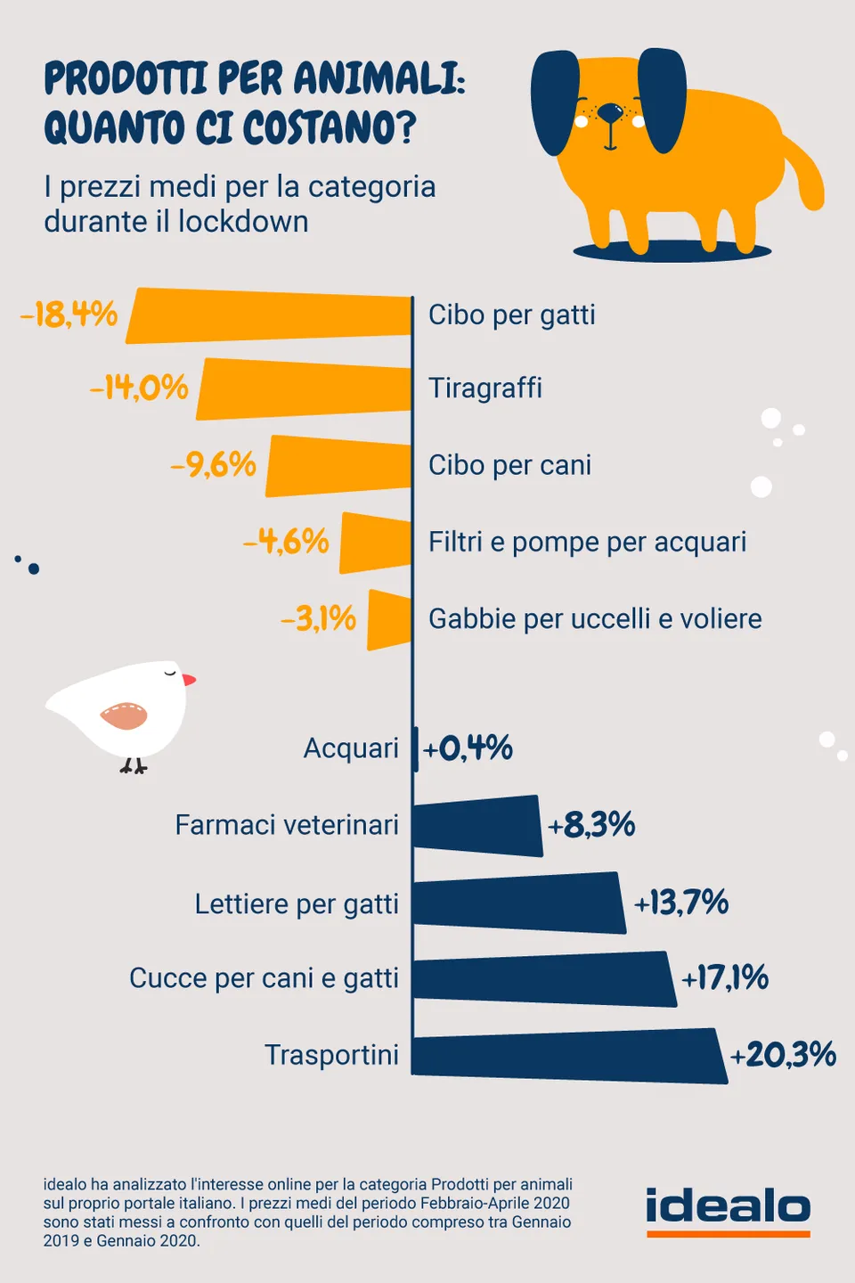 Crescono gli acquisti online di prodotti per animali 4