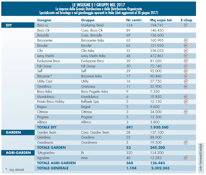Distribuzione brico-garden: non aumentano i negozi nel 2017 2