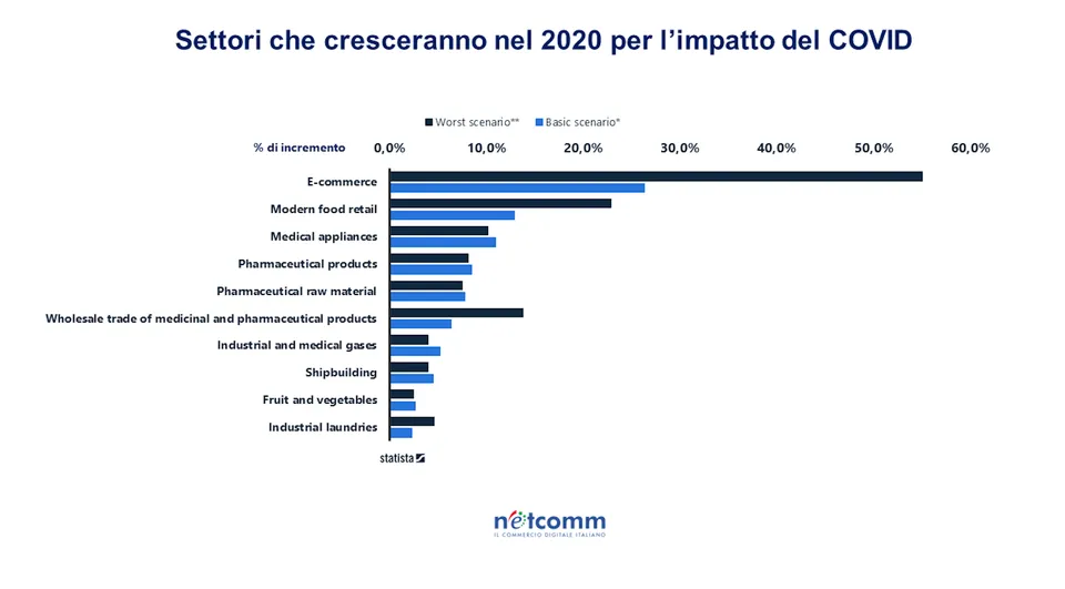 E-commerce in lockdown: triplicati i consumatori in Italia 5